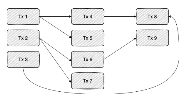 StarkNet性能路线图：如何优化排序器？
