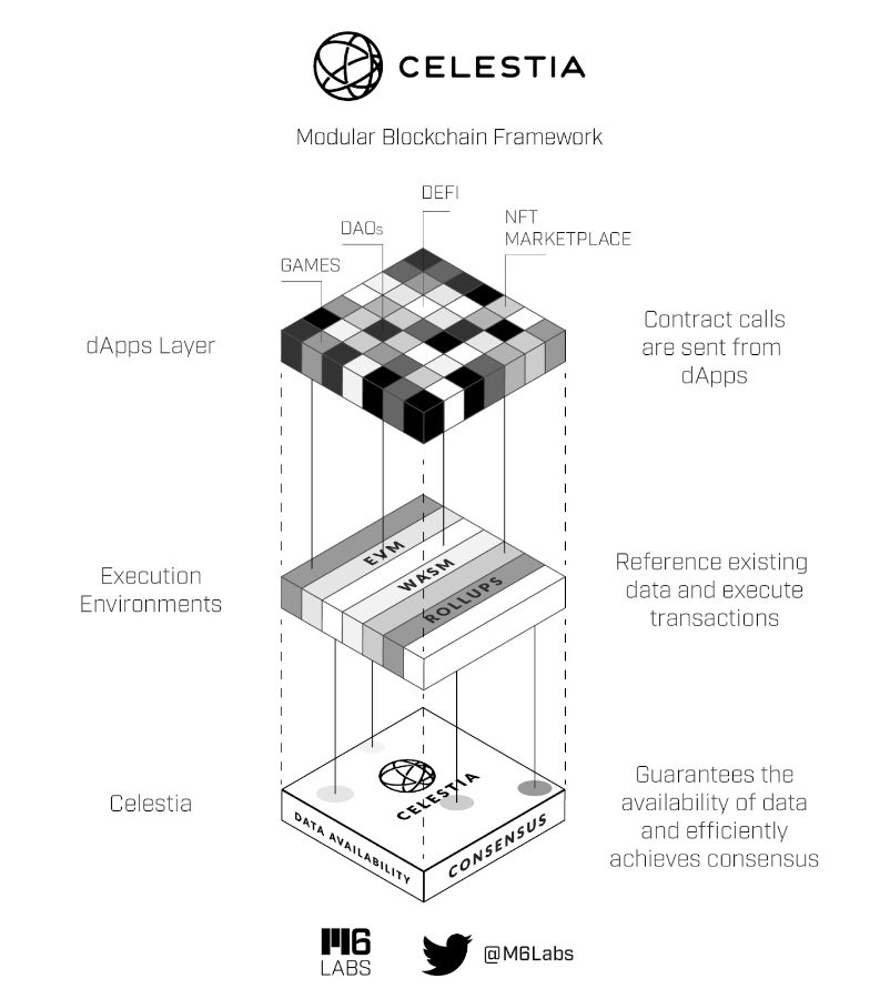 简析三大模块化区块链方案：Celestia、Dymension与Fuel