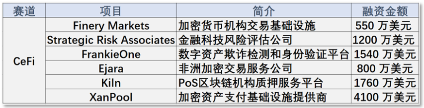 本周投融报：押注CeFi资本转向风险评估行业