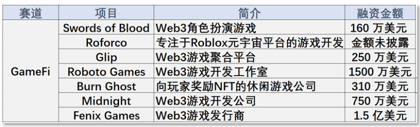 本周投融报：押注CeFi资本转向风险评估行业