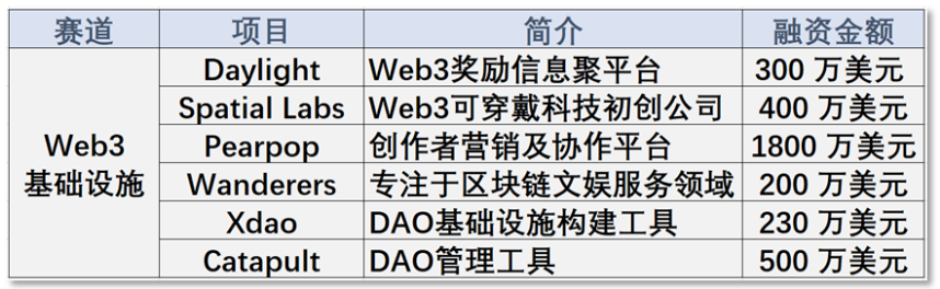 本周投融报：押注CeFi资本转向风险评估行业