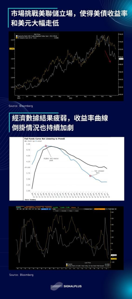 SignalPlus每日晨报（2022-12.2）