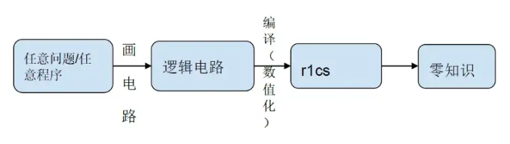 深度剖析下个万亿赛道：零知识证明和分布式计算结合