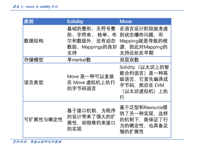 Web3底层语言：Move弥补了Solidity哪些不足？