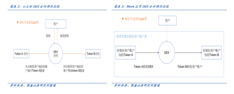 Web3底层语言：Move弥补了Solidity哪些不足？