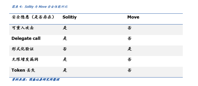 Web3底层语言：Move弥补了Solidity哪些不足？