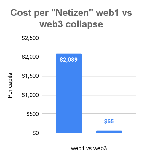 加密凛冬 ，对于Web3来说或是最好的时候