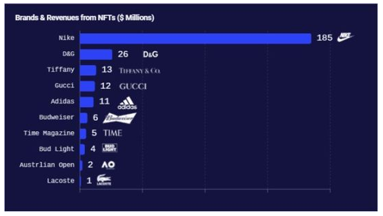 Web3采用报告:看Nike和Reddit如何布局Web3