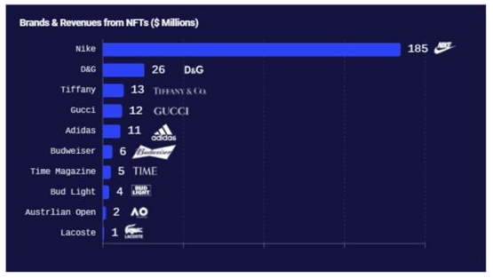 Web3采用报告：看Nike和Reddit如何布局Web3