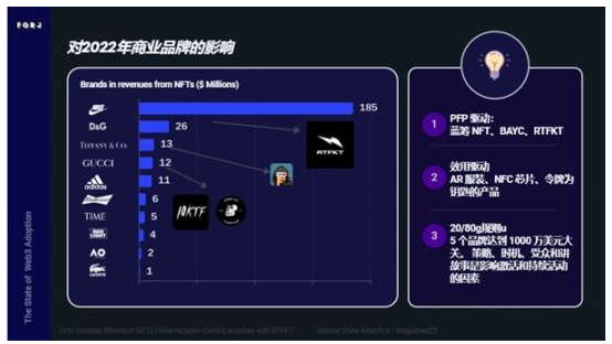 Web3采用报告:看Nike和Reddit如何布局Web3