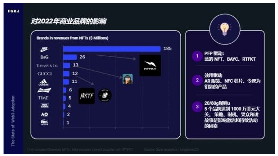 Web3采用报告：看Nike和Reddit如何布局Web3