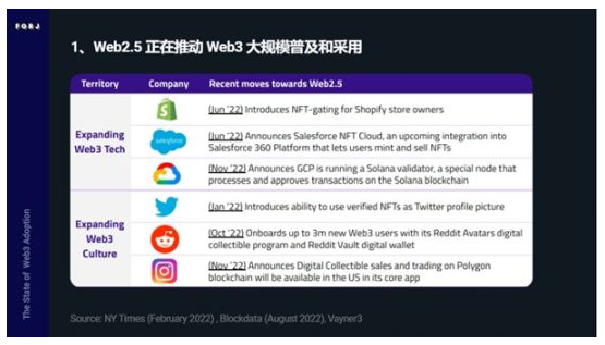 Web3采用报告：看Nike和Reddit如何布局Web3