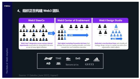 Web3采用报告:看Nike和Reddit如何布局Web3