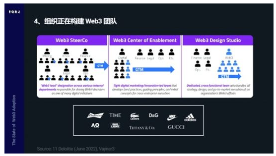 Web3采用报告：看Nike和Reddit如何布局Web3