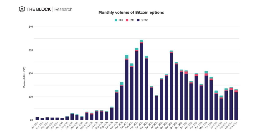 The Block研究主管：12张图表速览11月加密市场表现