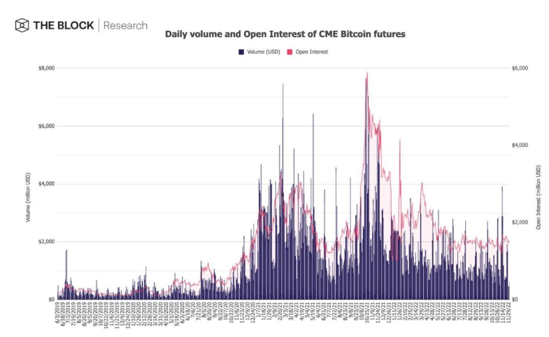 The Block研究主管：12张图表速览11月加密市场表现