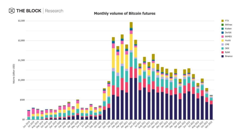 The Block研究主管：12张图表速览11月加密市场表现