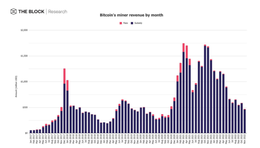 The Block研究主管：12张图表速览11月加密市场表现