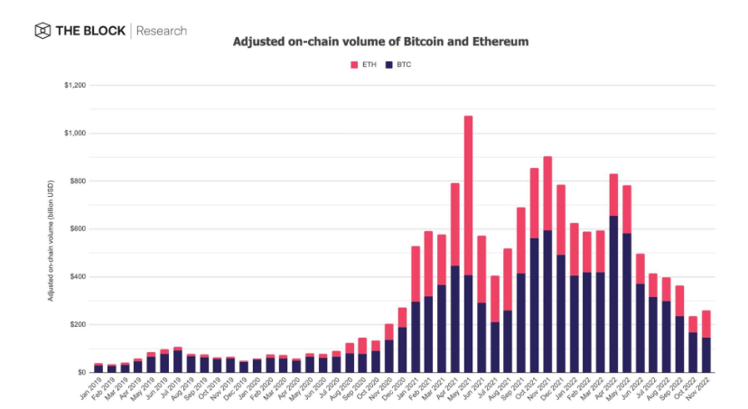 The Block研究主管：12张图表速览11月加密市场表现