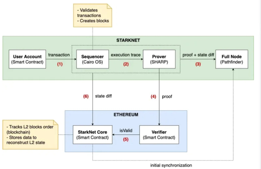 系统盘点StarkNet技术优越性