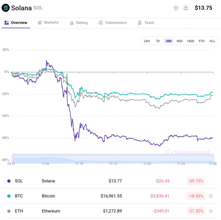 Solana评级更新 -Solana Network还是Solana Not-Work？