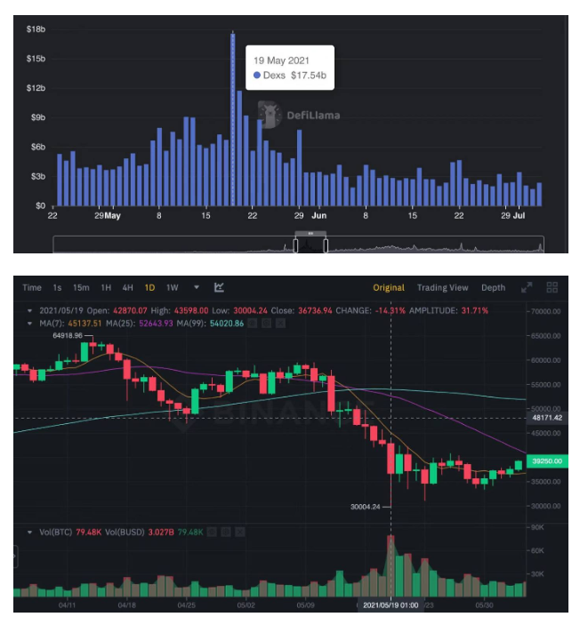 交易所用户流入DeFi ? 不，只是换了家交易所