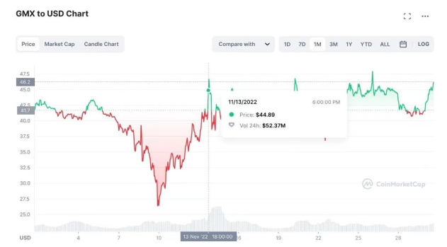 交易所用户流入DeFi ? 不，只是换了家交易所