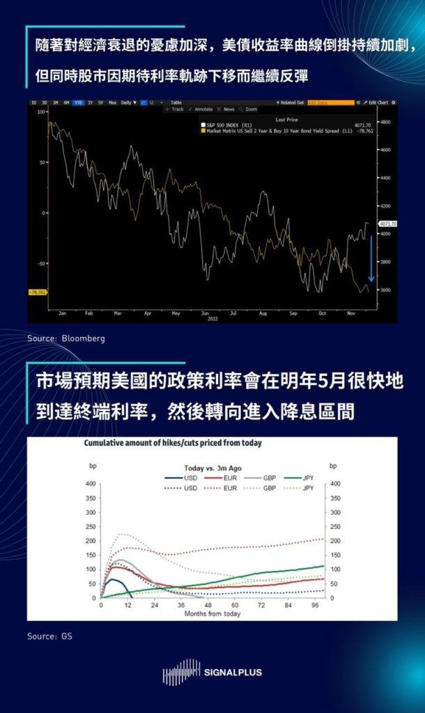 SignalPlus每日晨报(2022-12.5)