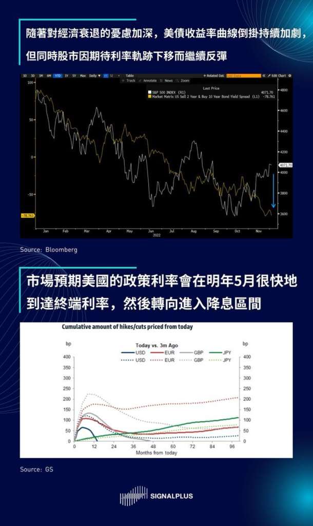 SignalPlus每日晨报（2022-12.5）