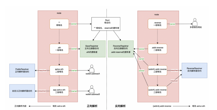 Buidler DAO：以ENS为例深度分析Web3域名系统的技术设计