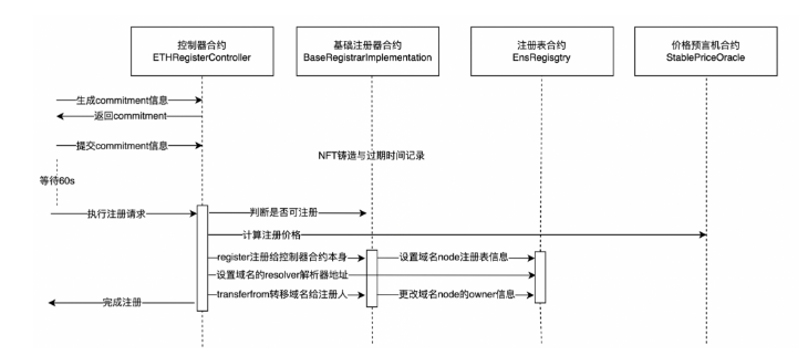 Buidler DAO：以ENS为例深度分析Web3域名系统的技术设计