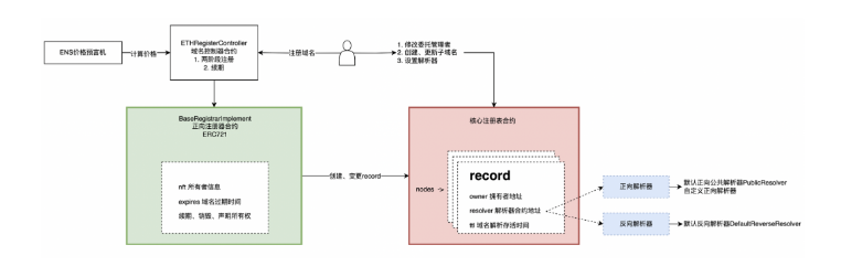 Buidler DAO：以ENS为例深度分析Web3域名系统的技术设计