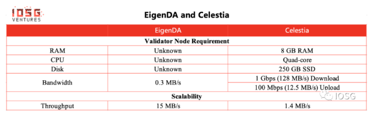 iOSG详解EigenLayer：将以太坊级别的信任引入中间件