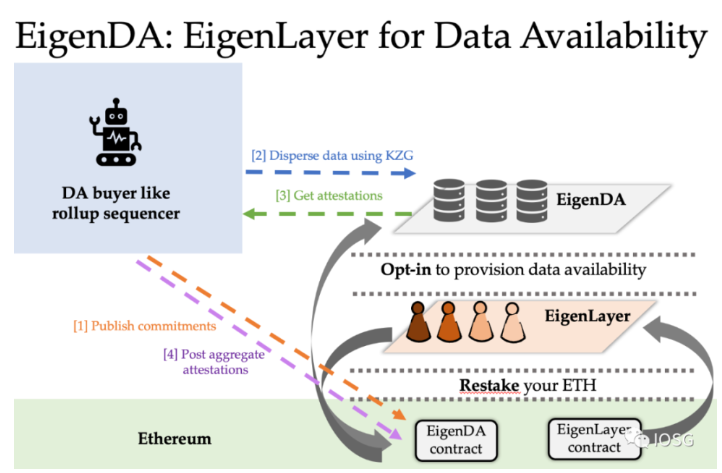 iOSG详解EigenLayer：将以太坊级别的信任引入中间件