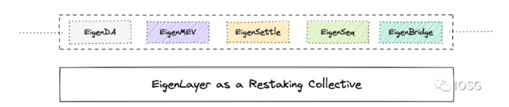 iOSG详解EigenLayer：将以太坊级别的信任引入中间件