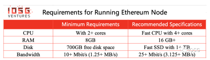 iOSG详解EigenLayer：将以太坊级别的信任引入中间件