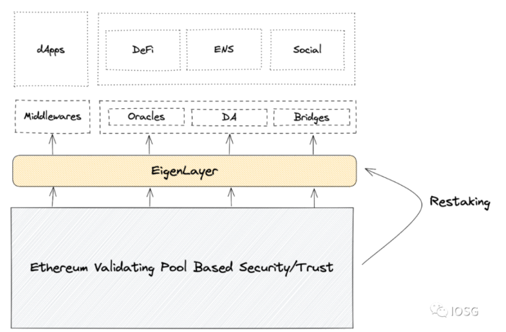 iOSG详解EigenLayer：将以太坊级别的信任引入中间件