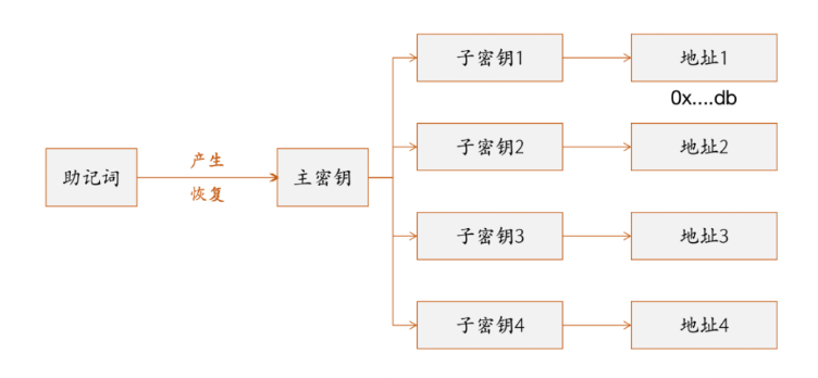 Foresight Ventures：FTX暴雷引发的对加密资产托管行业的思考