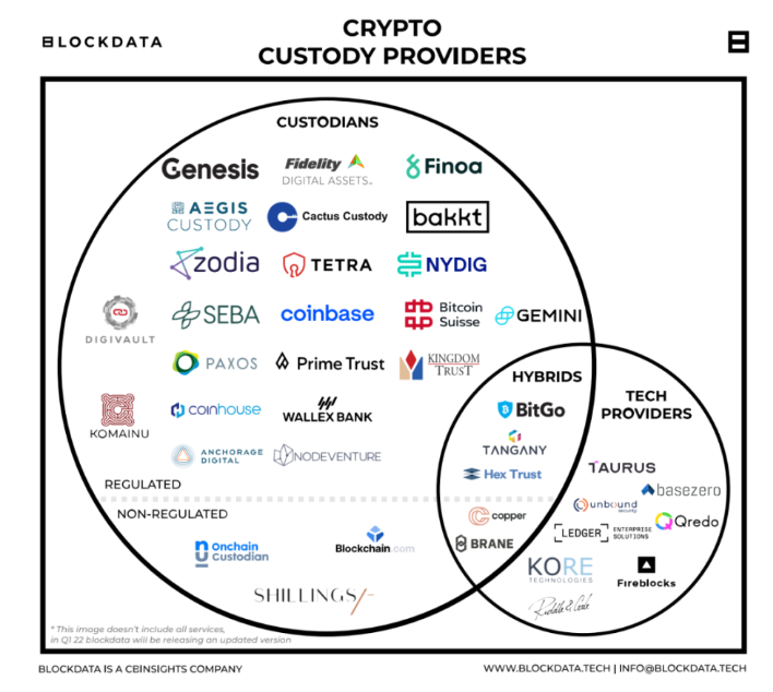 Foresight Ventures：FTX暴雷引发的对加密资产托管行业的思考