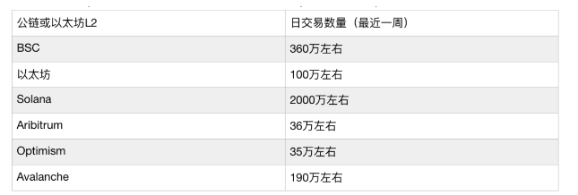 以太坊L2与公链的格局演化