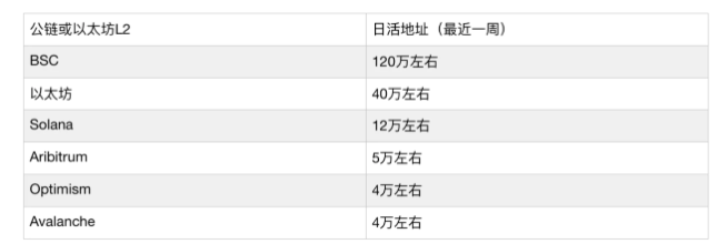 以太坊L2与公链的格局演化