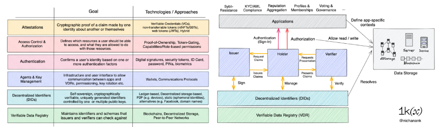 万字长文解读Web3身份堆栈：迈向数字主权之路