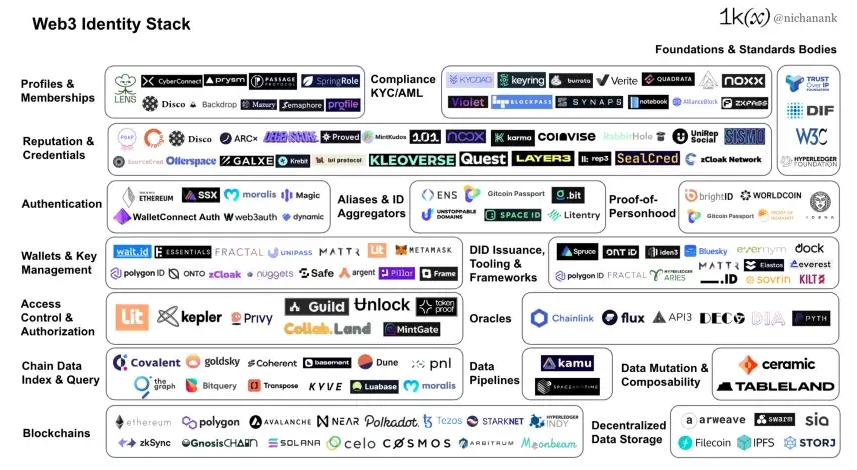 万字长文解读Web3身份堆栈：迈向数字主权之路