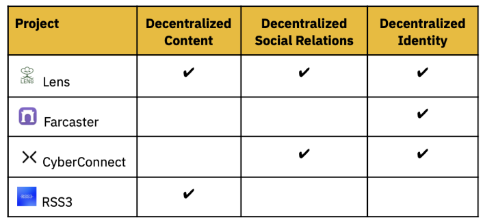 Binance Research:Web3社交通往大规模采用之路