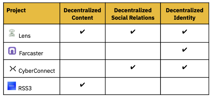 Binance Research：Web3社交通往大规模采用之路