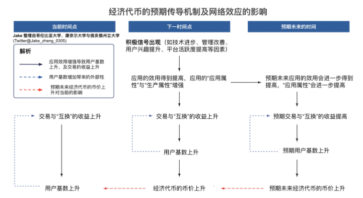 万字详解Web3应用的经济代币模型