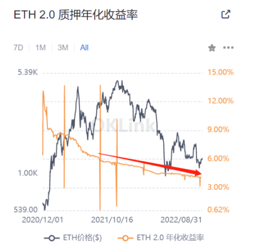 以太坊转POS后，以太坊质押的发展和机遇