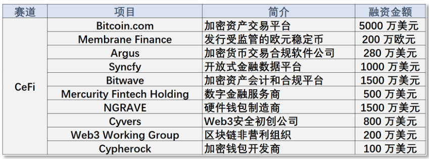 加密投融报：CeFi行业待修葺，风投偏向安全与合规应用