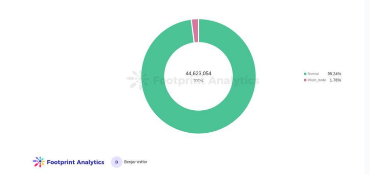 一文详解NFT洗盘交易及其背后的原因