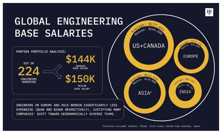 Pantera揭秘加密行业薪酬：平均基本年薪12.8万美元